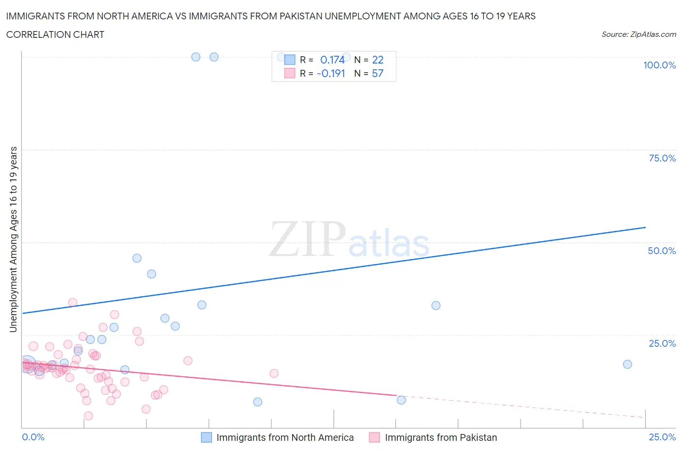 Immigrants from North America vs Immigrants from Pakistan Unemployment Among Ages 16 to 19 years