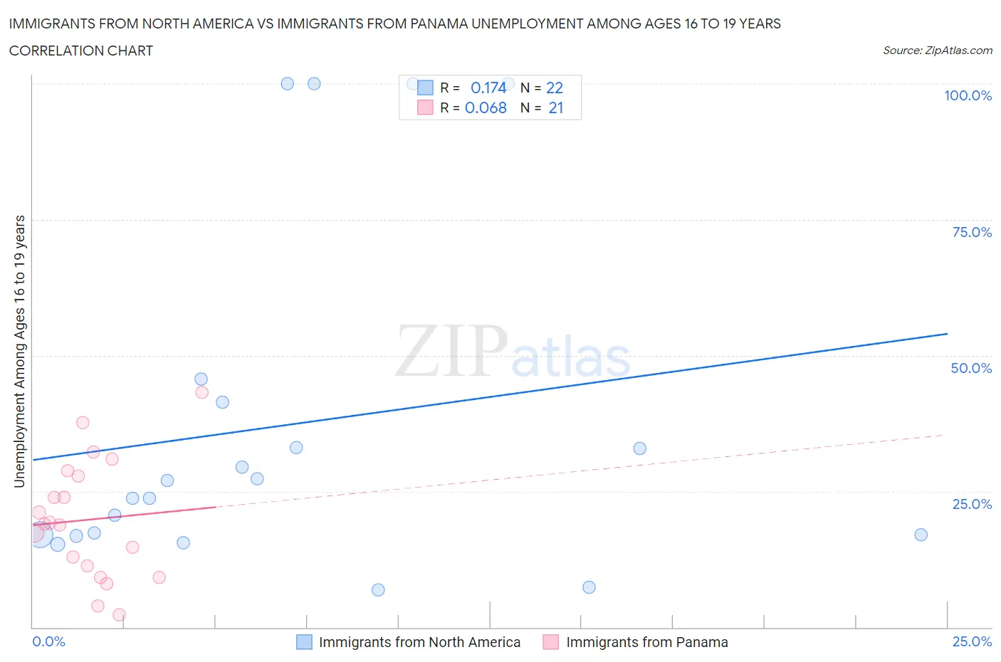 Immigrants from North America vs Immigrants from Panama Unemployment Among Ages 16 to 19 years