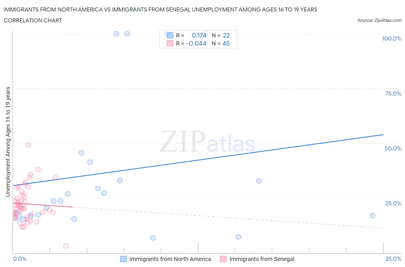 Immigrants from North America vs Immigrants from Senegal Unemployment Among Ages 16 to 19 years