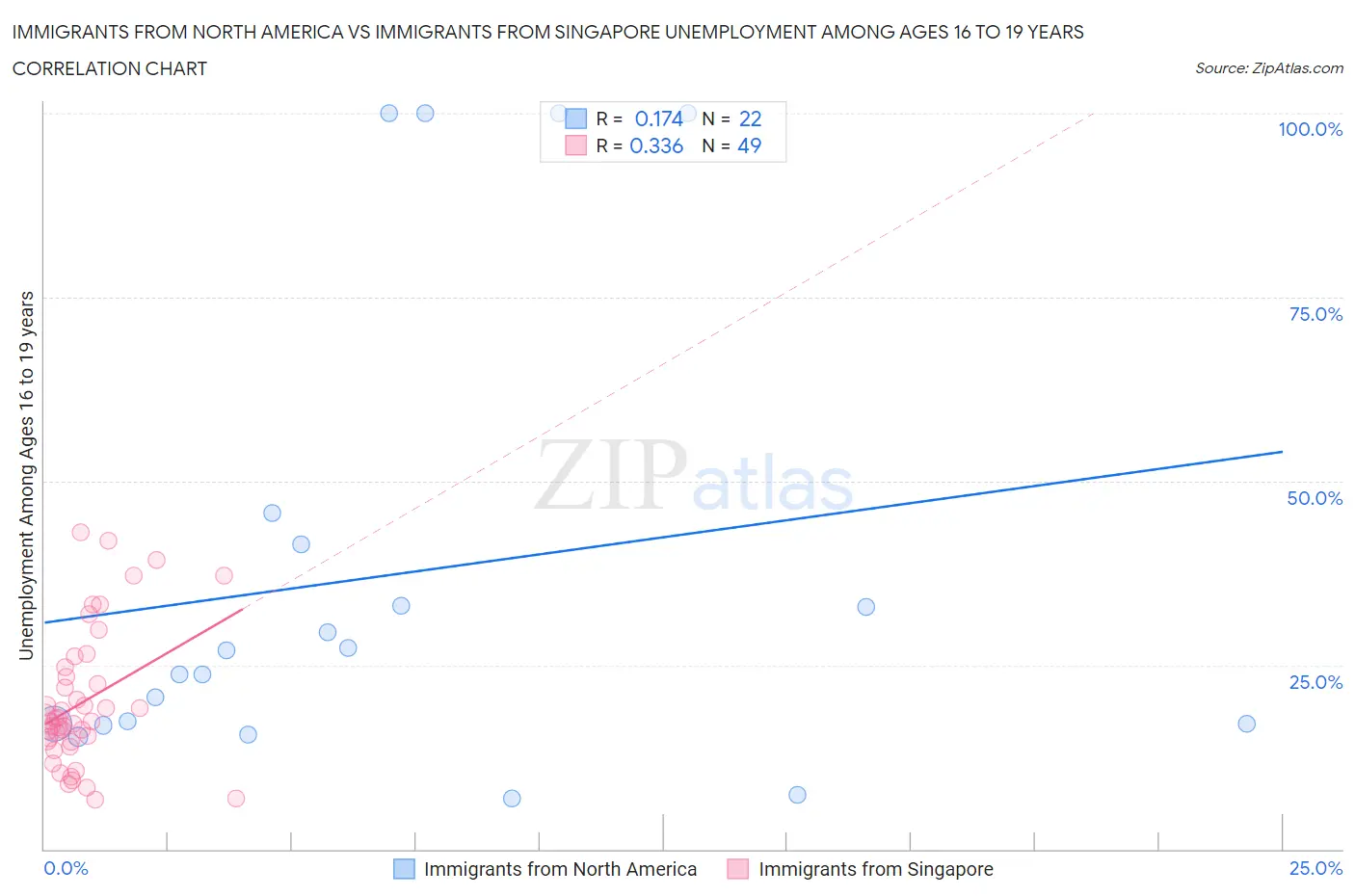 Immigrants from North America vs Immigrants from Singapore Unemployment Among Ages 16 to 19 years