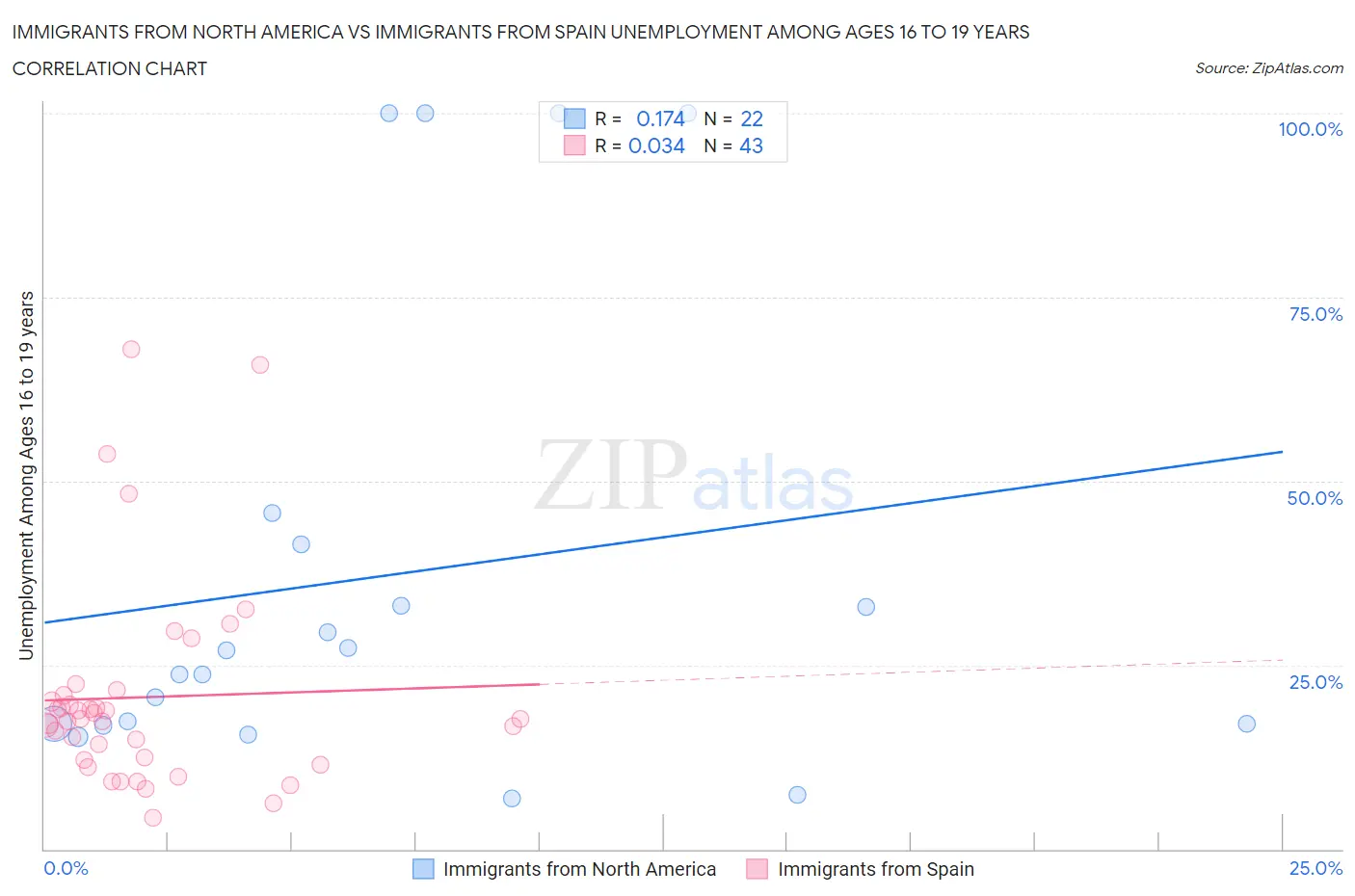 Immigrants from North America vs Immigrants from Spain Unemployment Among Ages 16 to 19 years