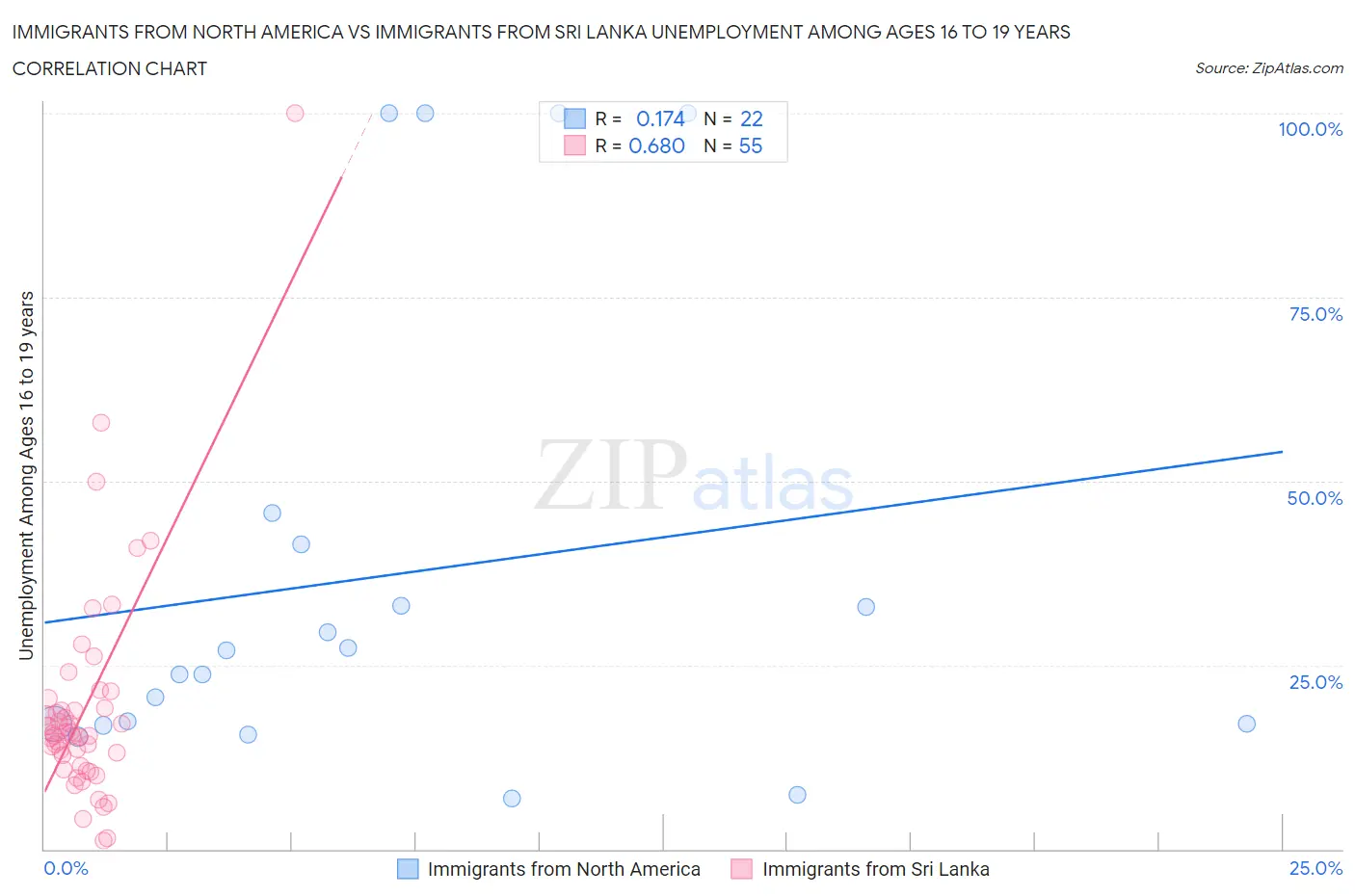 Immigrants from North America vs Immigrants from Sri Lanka Unemployment Among Ages 16 to 19 years