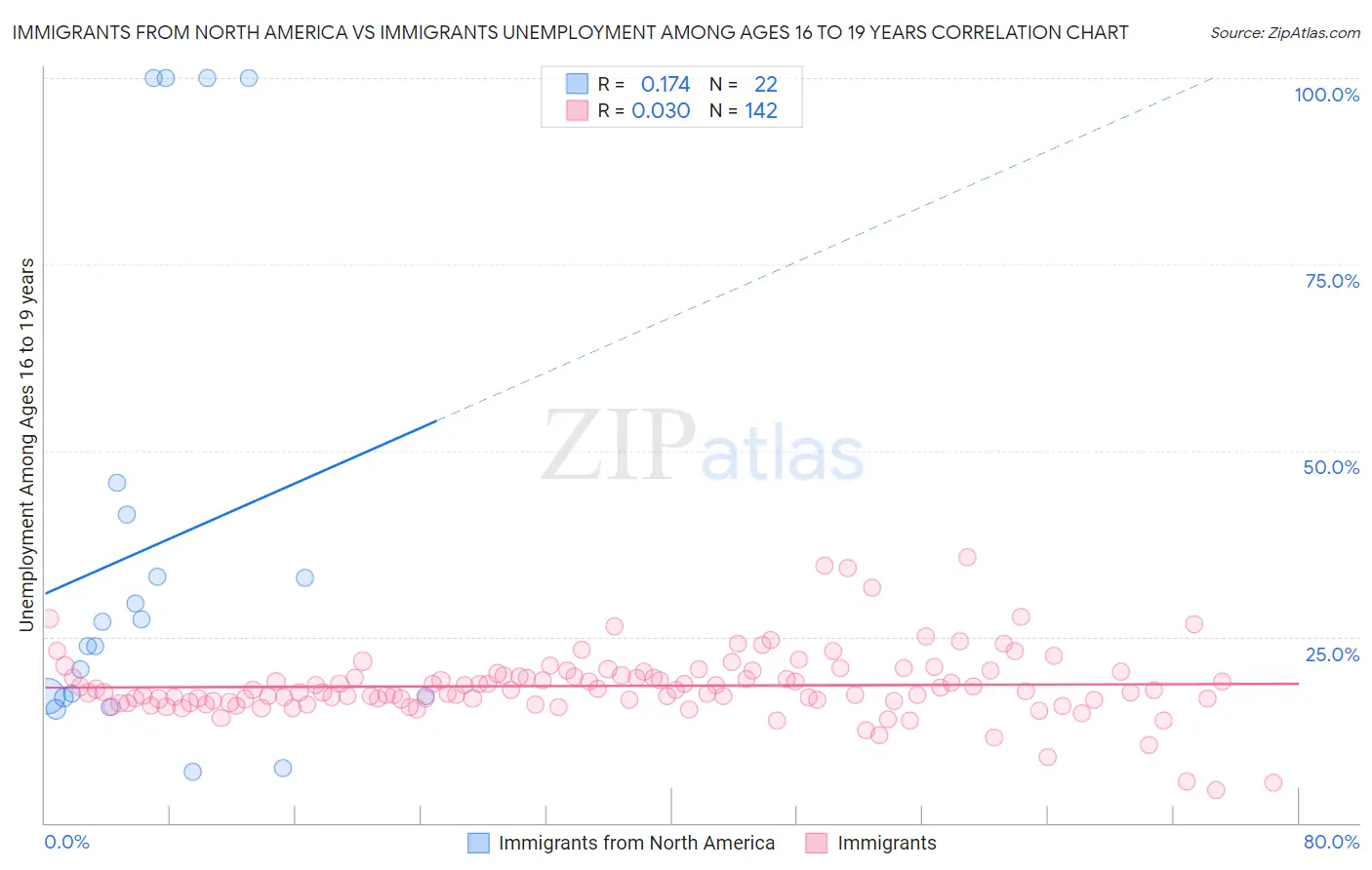 Immigrants from North America vs Immigrants Unemployment Among Ages 16 to 19 years