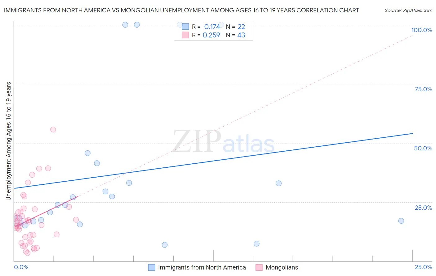 Immigrants from North America vs Mongolian Unemployment Among Ages 16 to 19 years