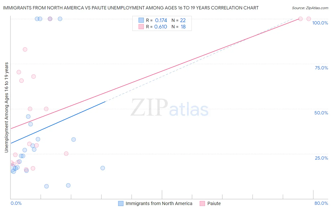 Immigrants from North America vs Paiute Unemployment Among Ages 16 to 19 years