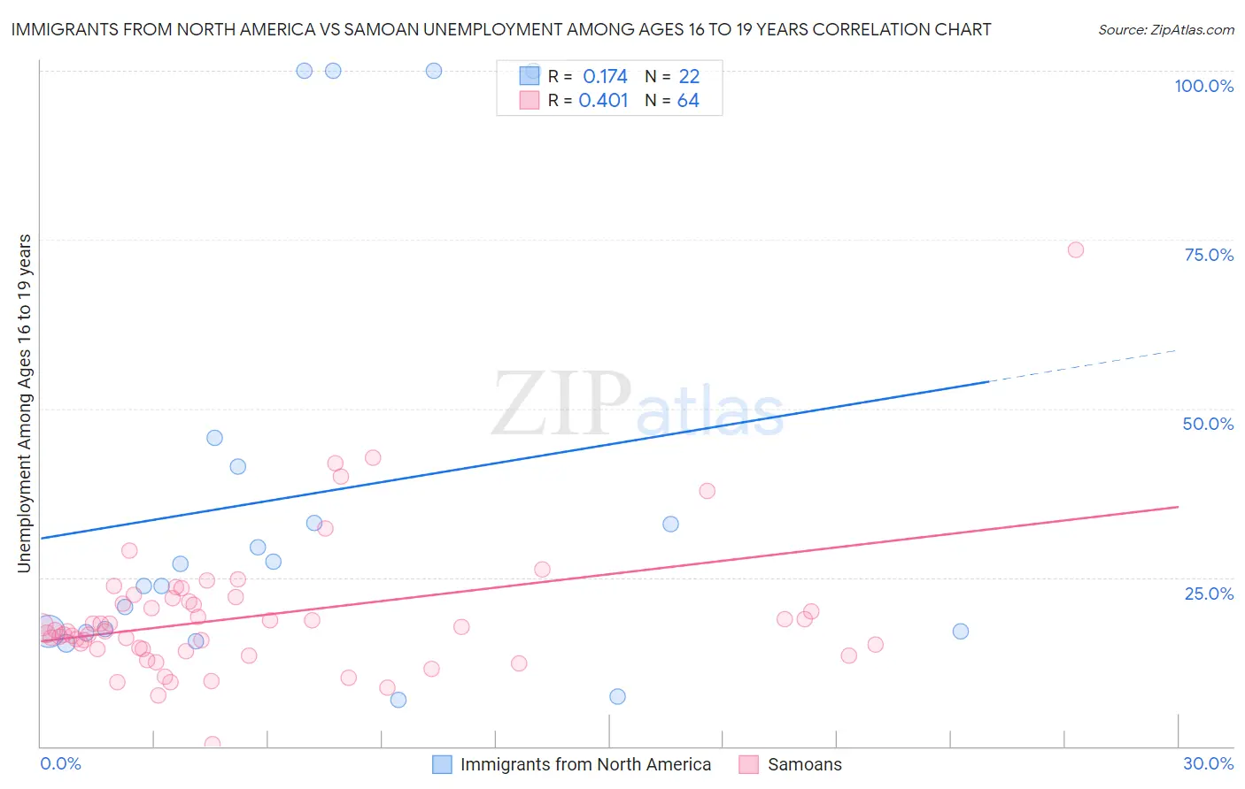 Immigrants from North America vs Samoan Unemployment Among Ages 16 to 19 years