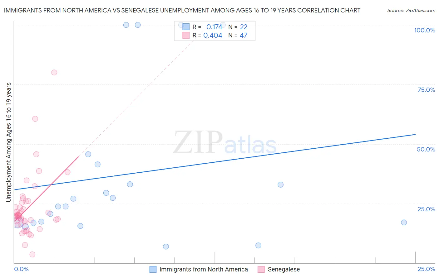 Immigrants from North America vs Senegalese Unemployment Among Ages 16 to 19 years