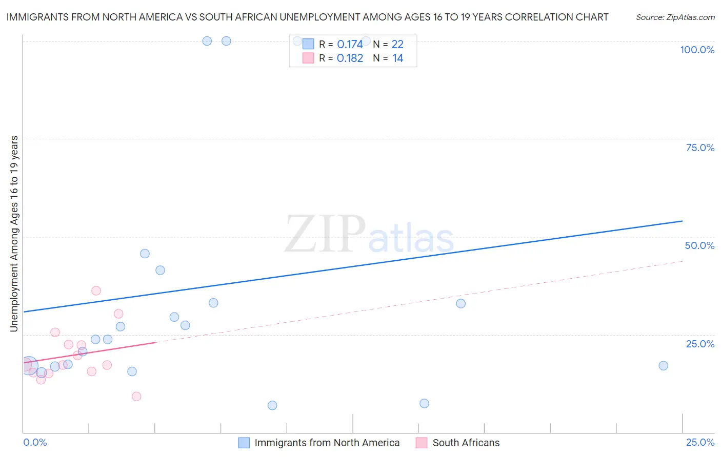 Immigrants from North America vs South African Unemployment Among Ages 16 to 19 years