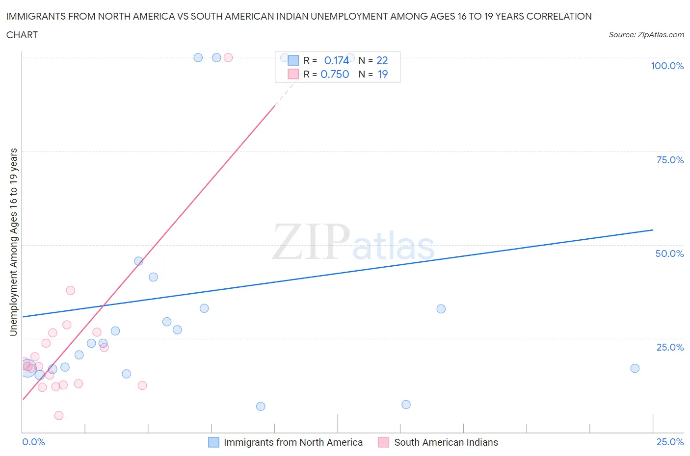 Immigrants from North America vs South American Indian Unemployment Among Ages 16 to 19 years