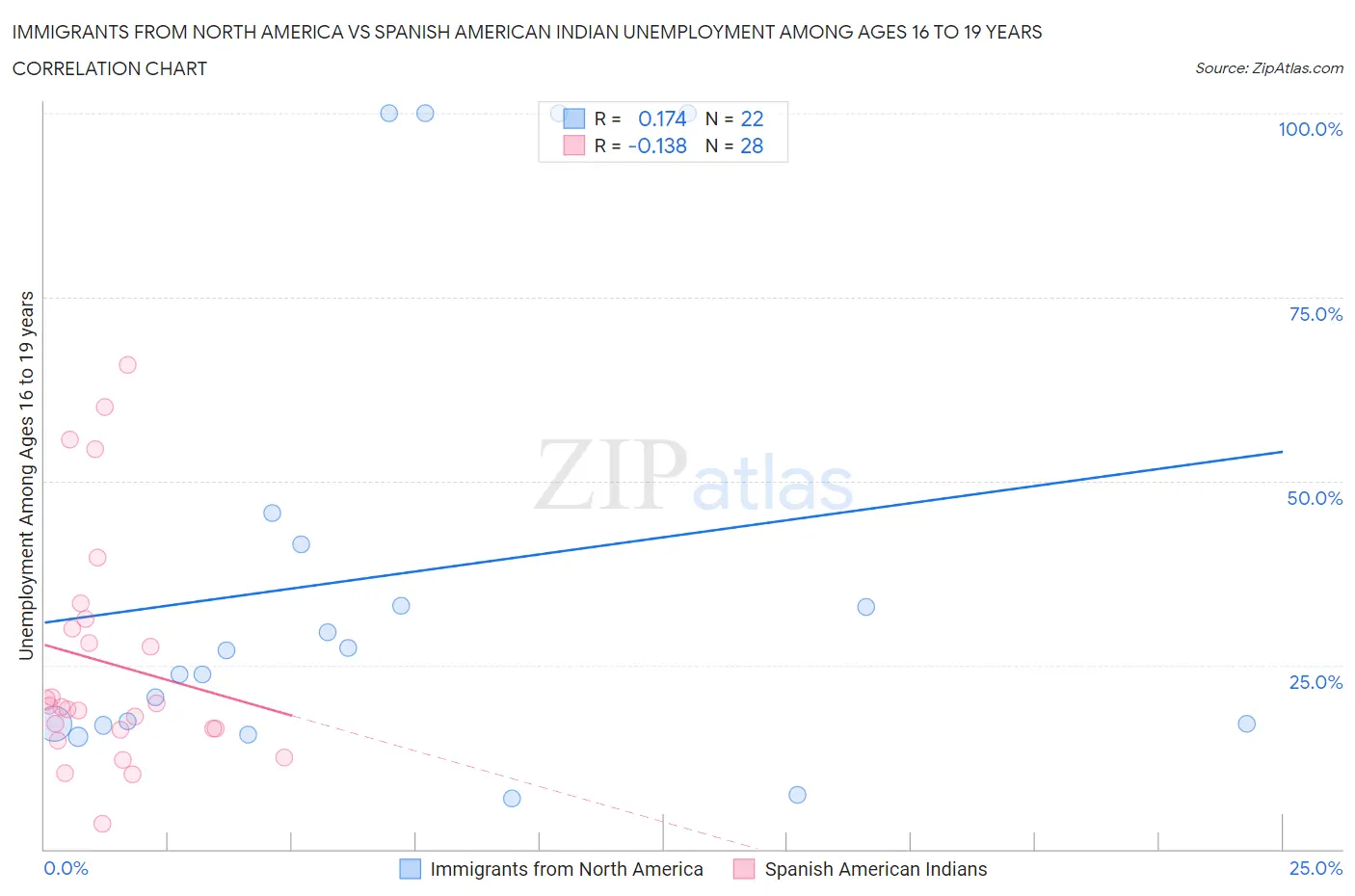 Immigrants from North America vs Spanish American Indian Unemployment Among Ages 16 to 19 years