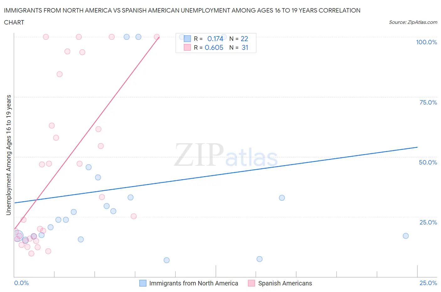 Immigrants from North America vs Spanish American Unemployment Among Ages 16 to 19 years