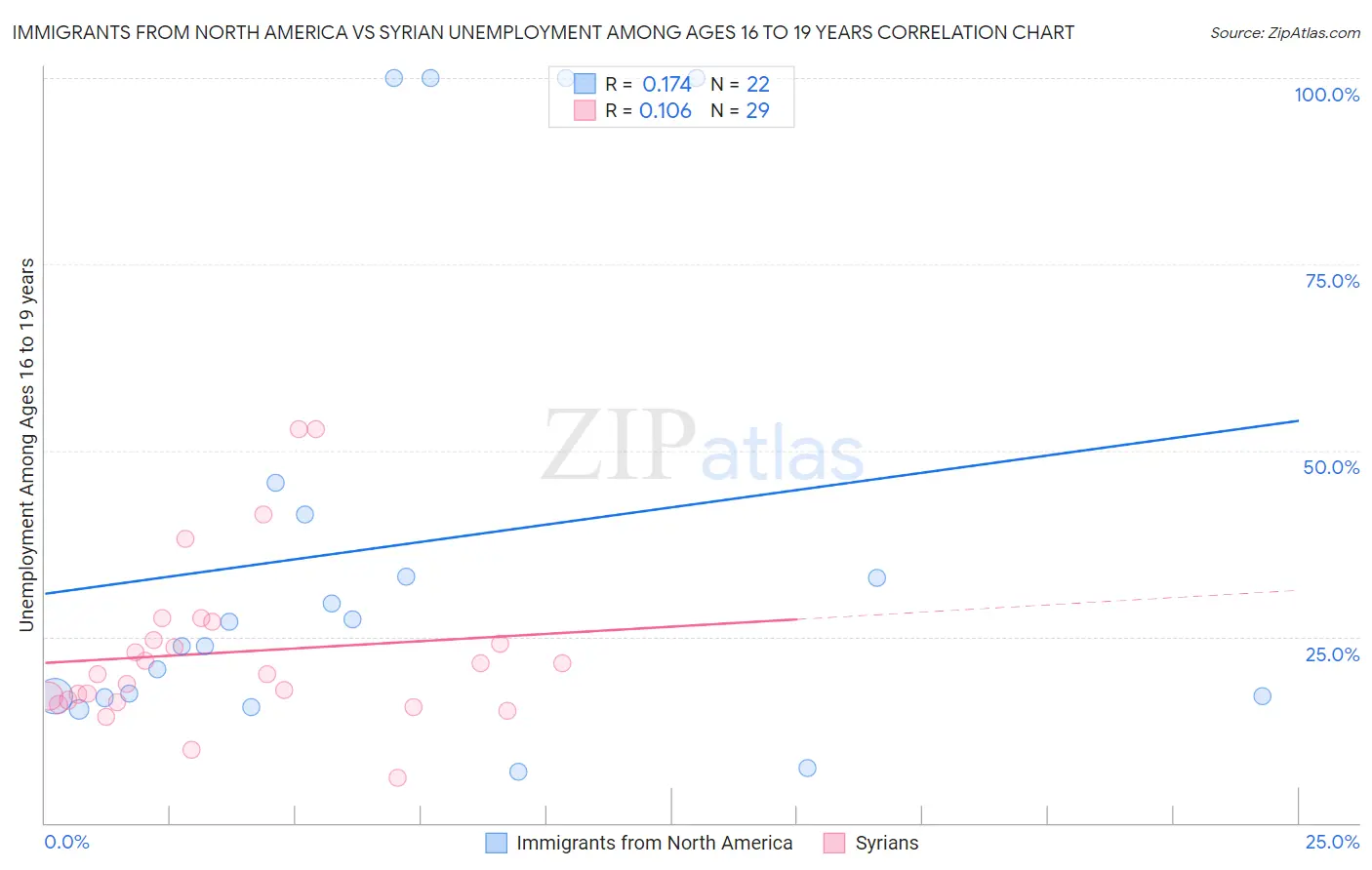 Immigrants from North America vs Syrian Unemployment Among Ages 16 to 19 years