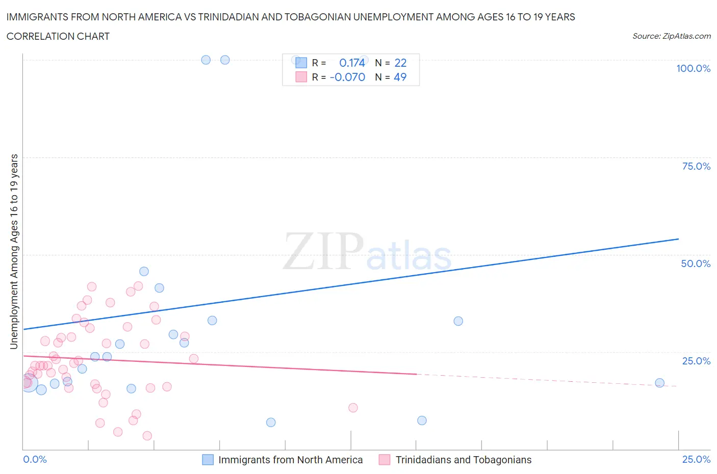 Immigrants from North America vs Trinidadian and Tobagonian Unemployment Among Ages 16 to 19 years
