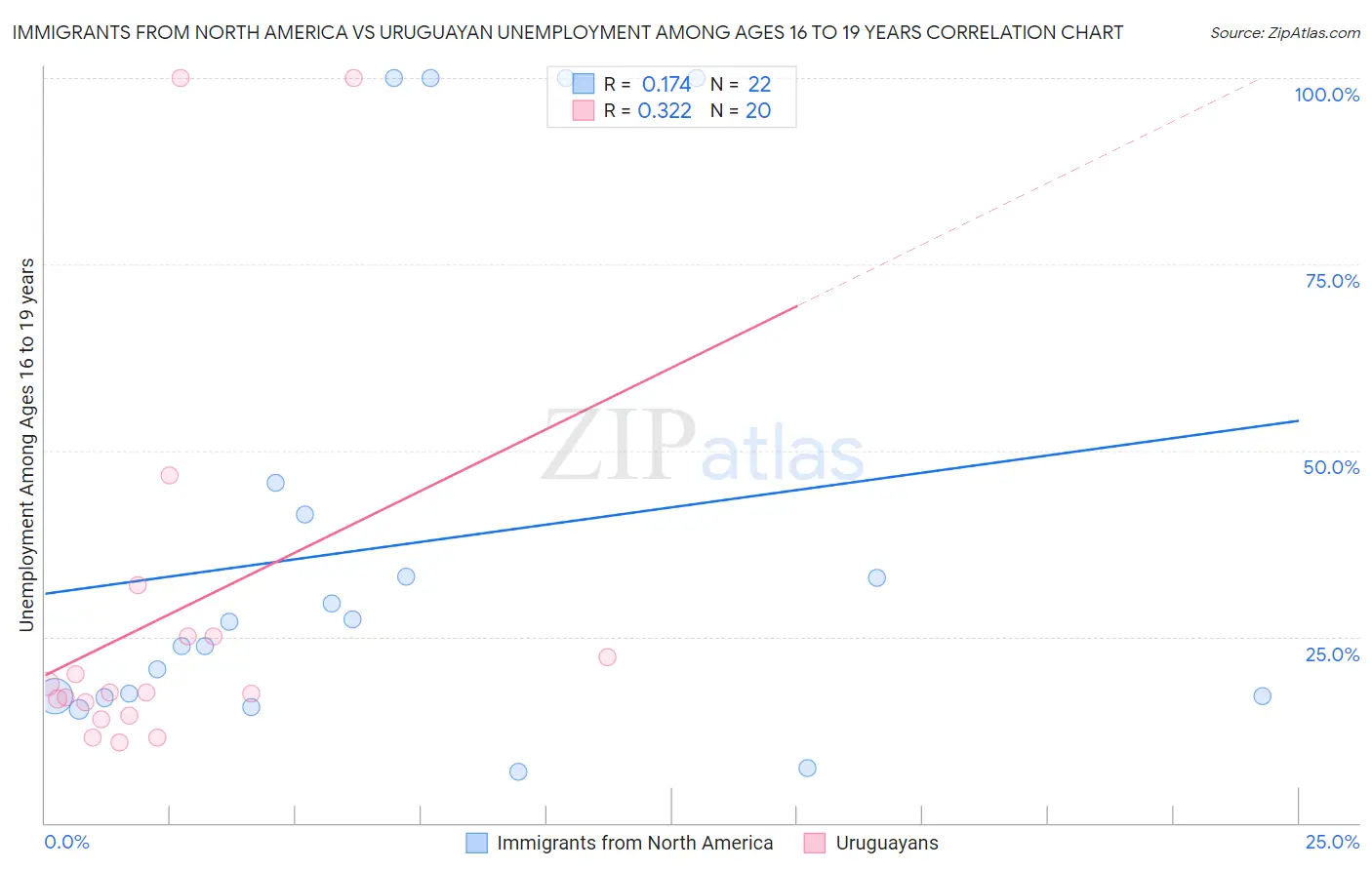 Immigrants from North America vs Uruguayan Unemployment Among Ages 16 to 19 years