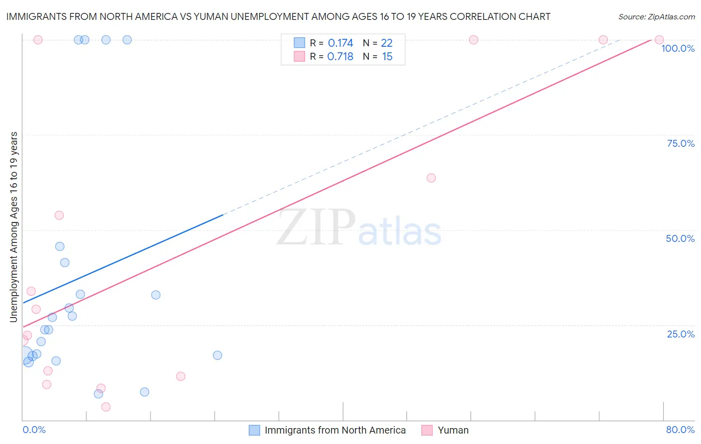 Immigrants from North America vs Yuman Unemployment Among Ages 16 to 19 years