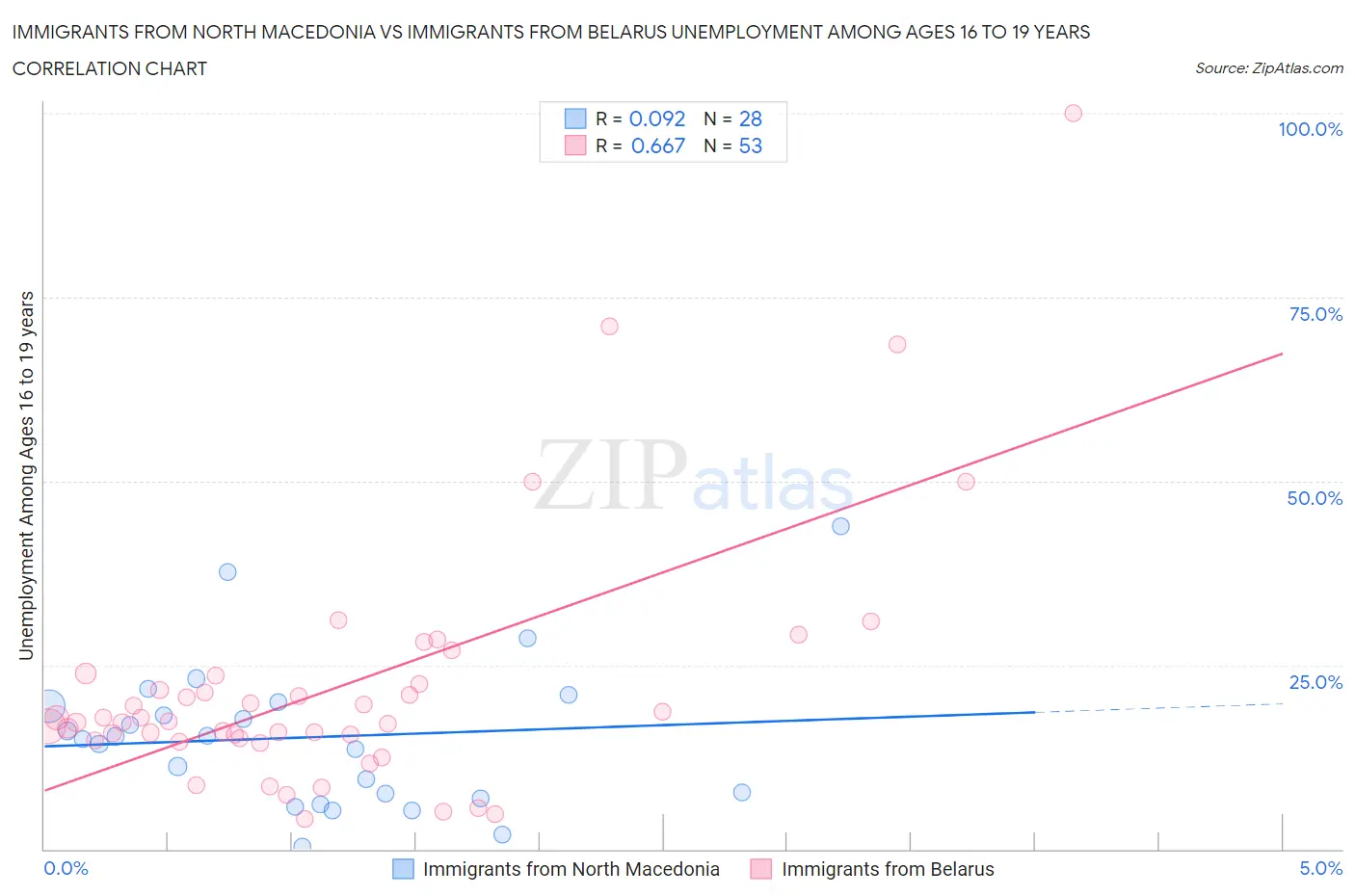 Immigrants from North Macedonia vs Immigrants from Belarus Unemployment Among Ages 16 to 19 years