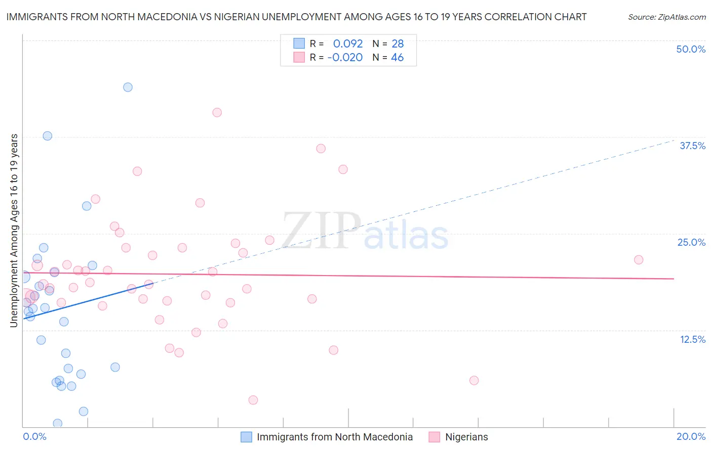 Immigrants from North Macedonia vs Nigerian Unemployment Among Ages 16 to 19 years