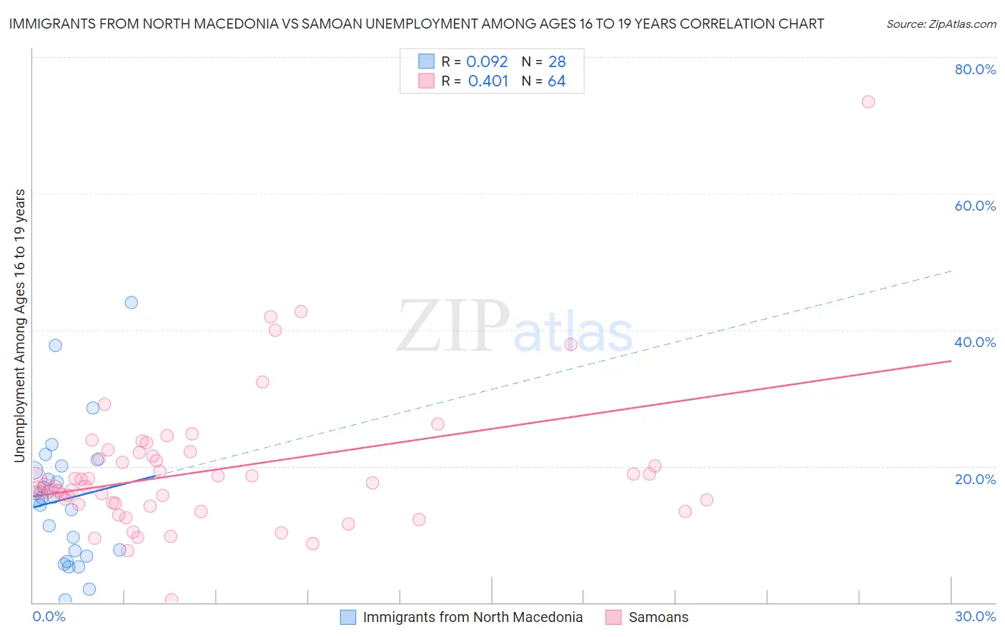 Immigrants from North Macedonia vs Samoan Unemployment Among Ages 16 to 19 years