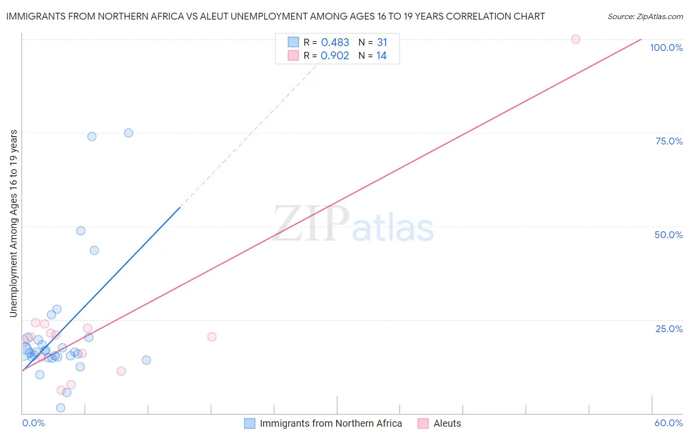 Immigrants from Northern Africa vs Aleut Unemployment Among Ages 16 to 19 years