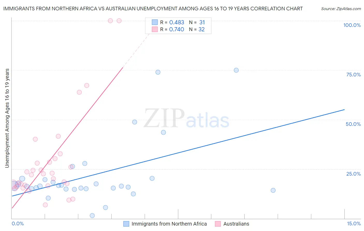 Immigrants from Northern Africa vs Australian Unemployment Among Ages 16 to 19 years