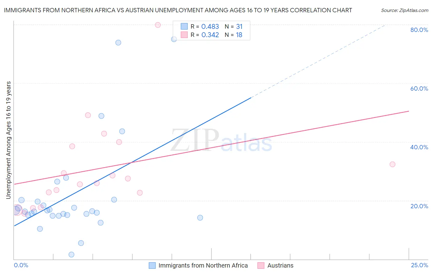 Immigrants from Northern Africa vs Austrian Unemployment Among Ages 16 to 19 years