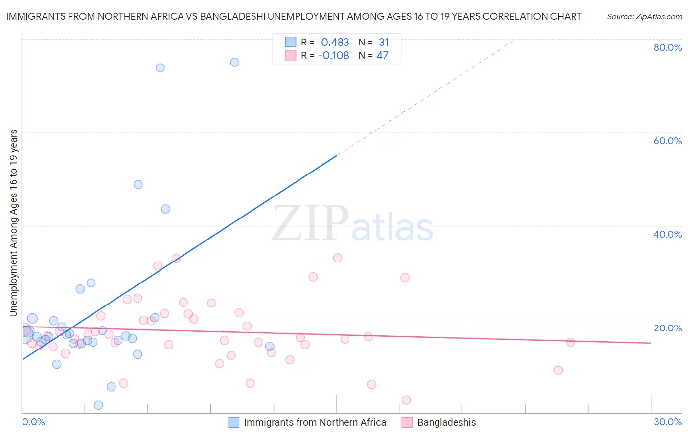 Immigrants from Northern Africa vs Bangladeshi Unemployment Among Ages 16 to 19 years