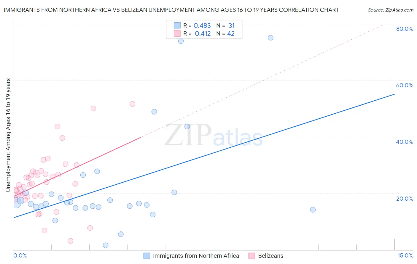 Immigrants from Northern Africa vs Belizean Unemployment Among Ages 16 to 19 years