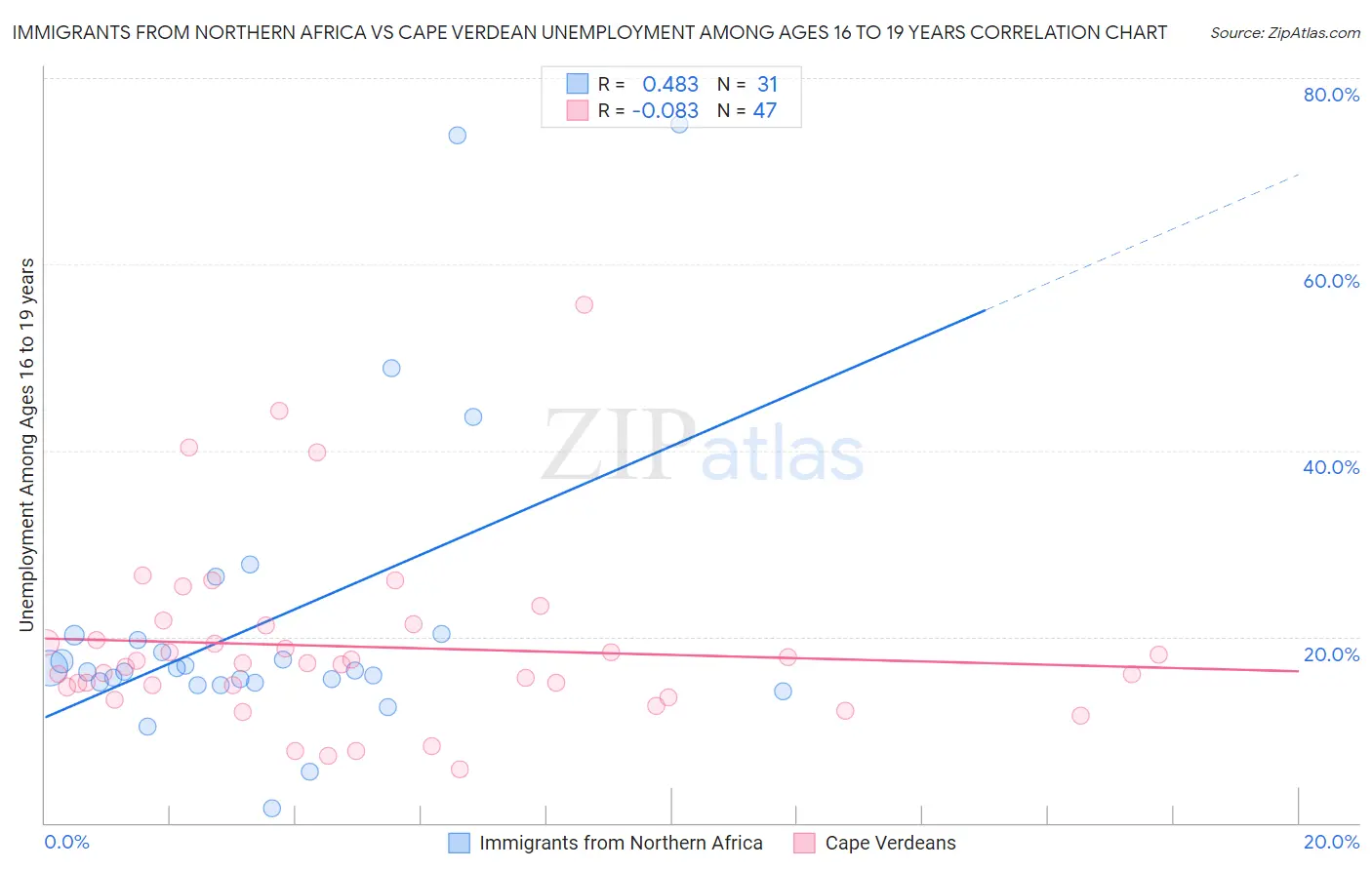 Immigrants from Northern Africa vs Cape Verdean Unemployment Among Ages 16 to 19 years