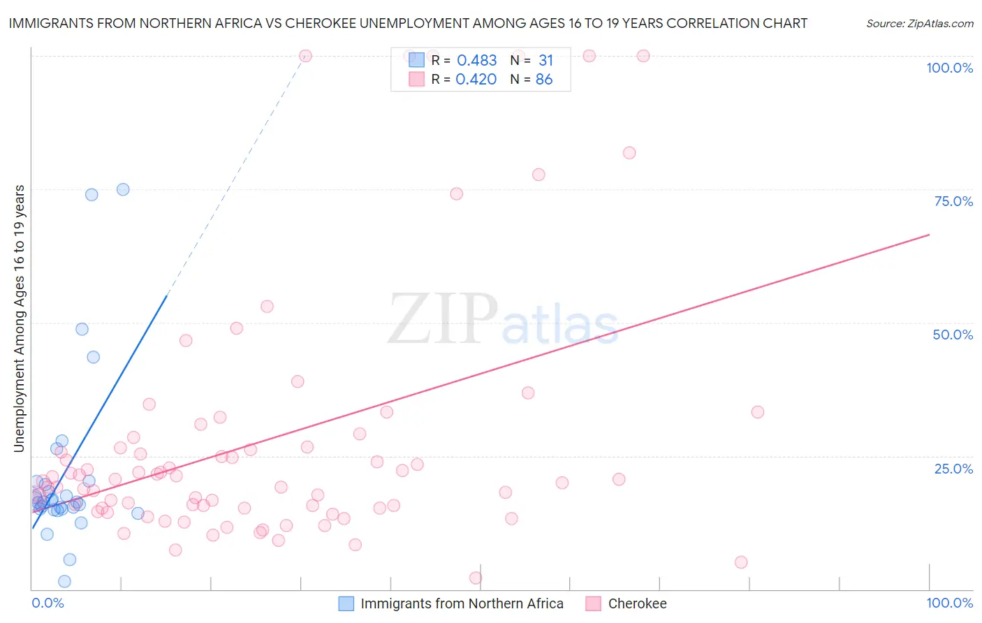 Immigrants from Northern Africa vs Cherokee Unemployment Among Ages 16 to 19 years