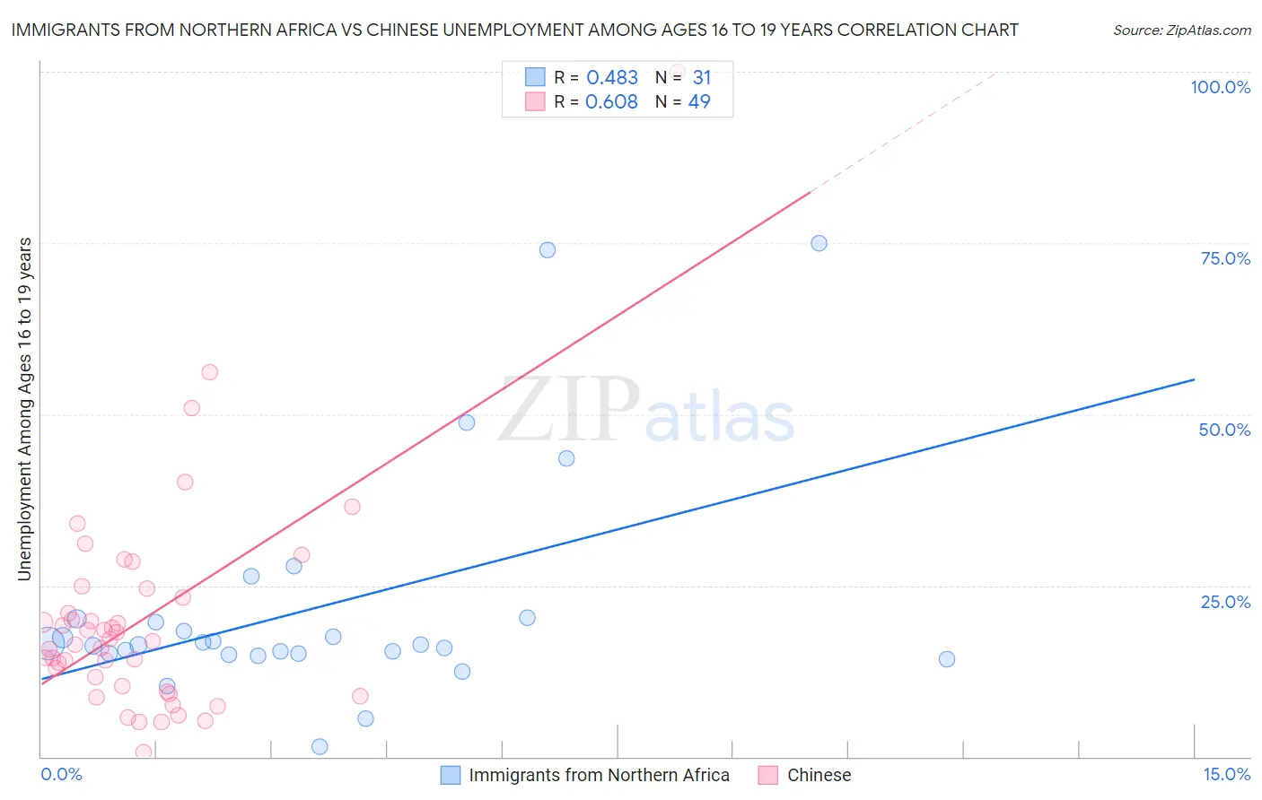 Immigrants from Northern Africa vs Chinese Unemployment Among Ages 16 to 19 years