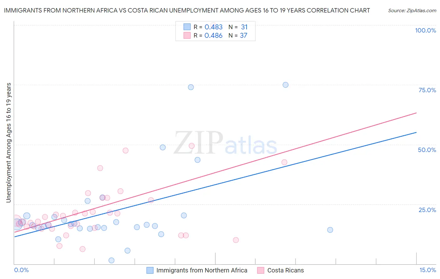 Immigrants from Northern Africa vs Costa Rican Unemployment Among Ages 16 to 19 years