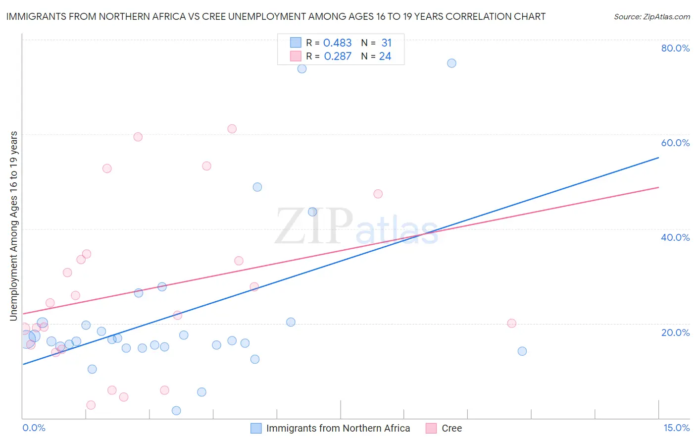 Immigrants from Northern Africa vs Cree Unemployment Among Ages 16 to 19 years