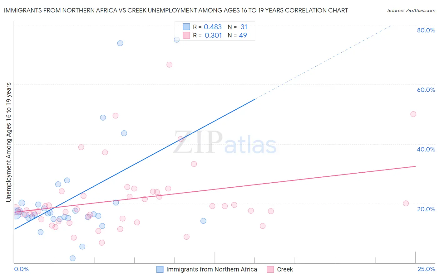 Immigrants from Northern Africa vs Creek Unemployment Among Ages 16 to 19 years