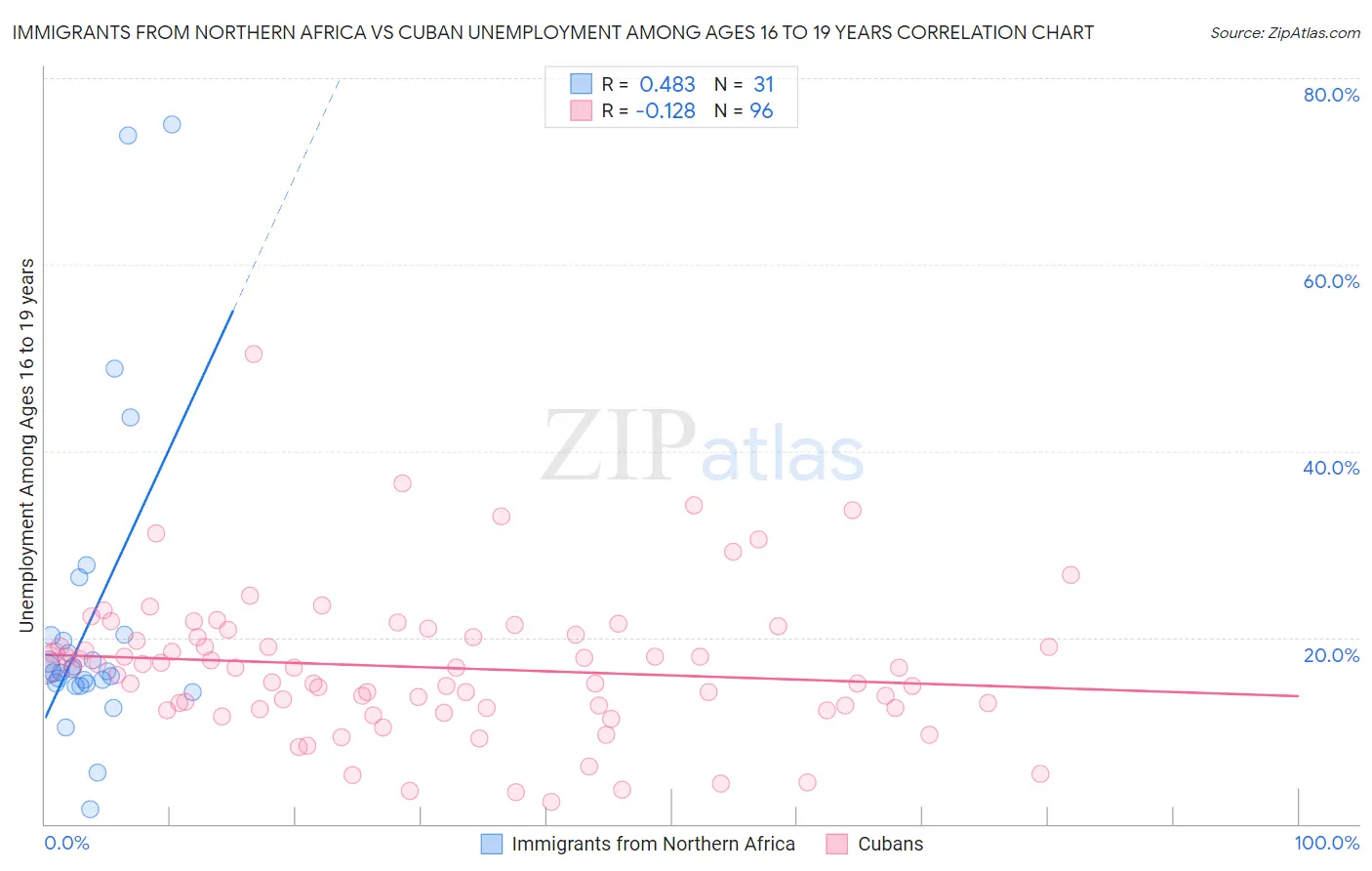 Immigrants from Northern Africa vs Cuban Unemployment Among Ages 16 to 19 years