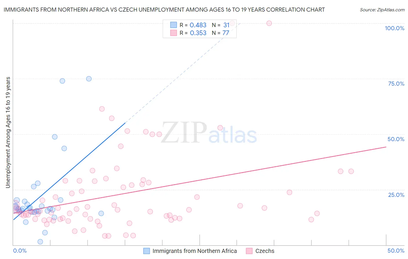 Immigrants from Northern Africa vs Czech Unemployment Among Ages 16 to 19 years