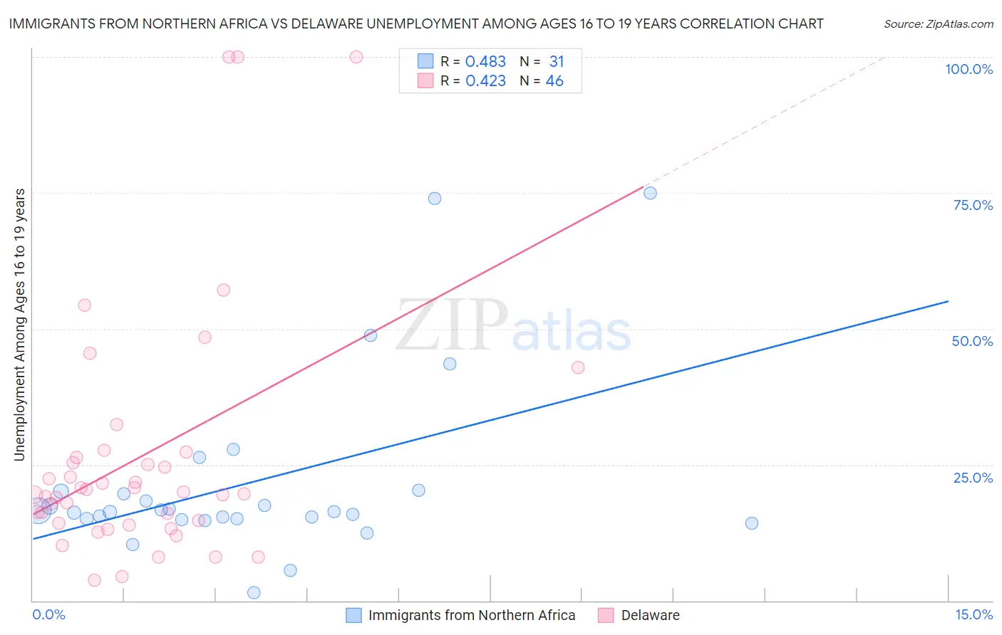 Immigrants from Northern Africa vs Delaware Unemployment Among Ages 16 to 19 years