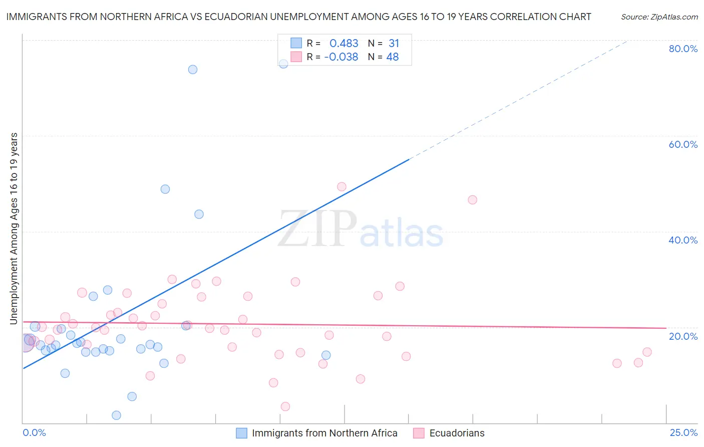 Immigrants from Northern Africa vs Ecuadorian Unemployment Among Ages 16 to 19 years