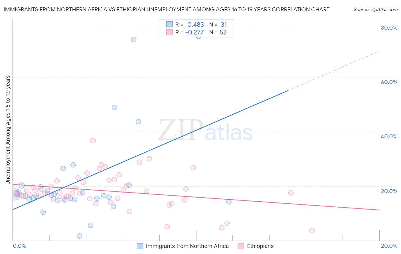Immigrants from Northern Africa vs Ethiopian Unemployment Among Ages 16 to 19 years