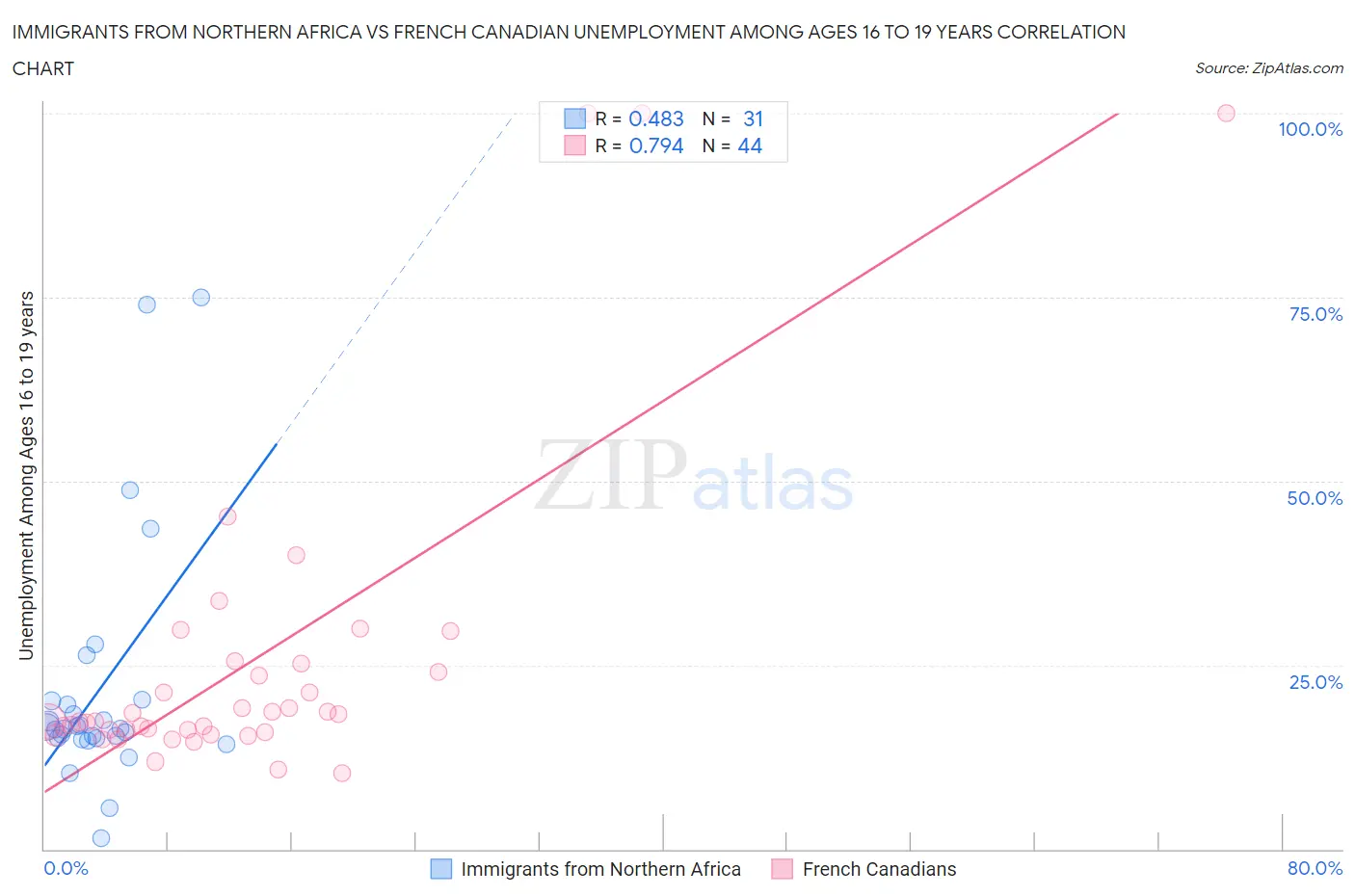 Immigrants from Northern Africa vs French Canadian Unemployment Among Ages 16 to 19 years