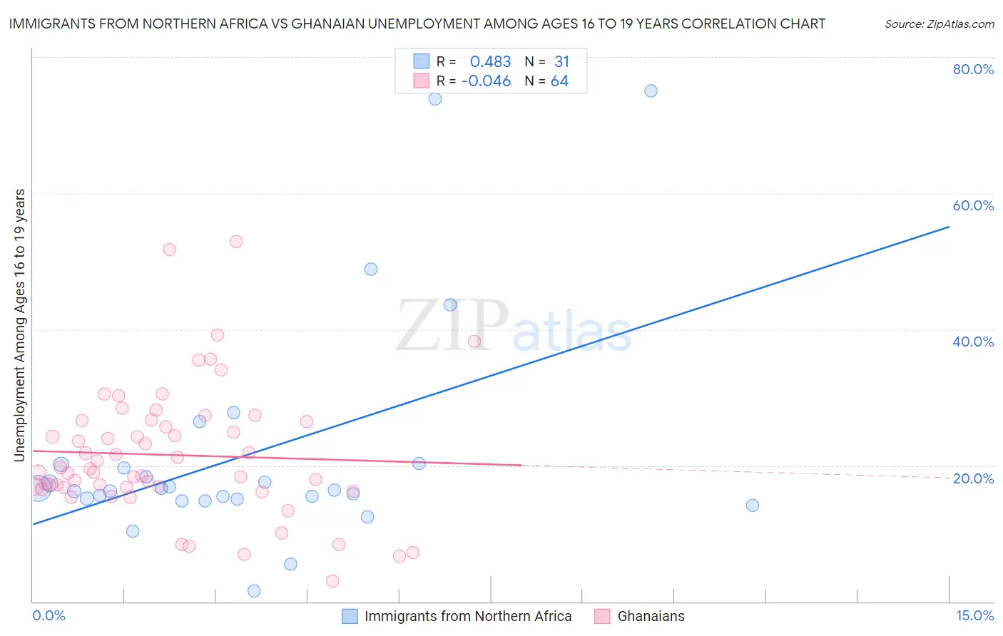 Immigrants from Northern Africa vs Ghanaian Unemployment Among Ages 16 to 19 years