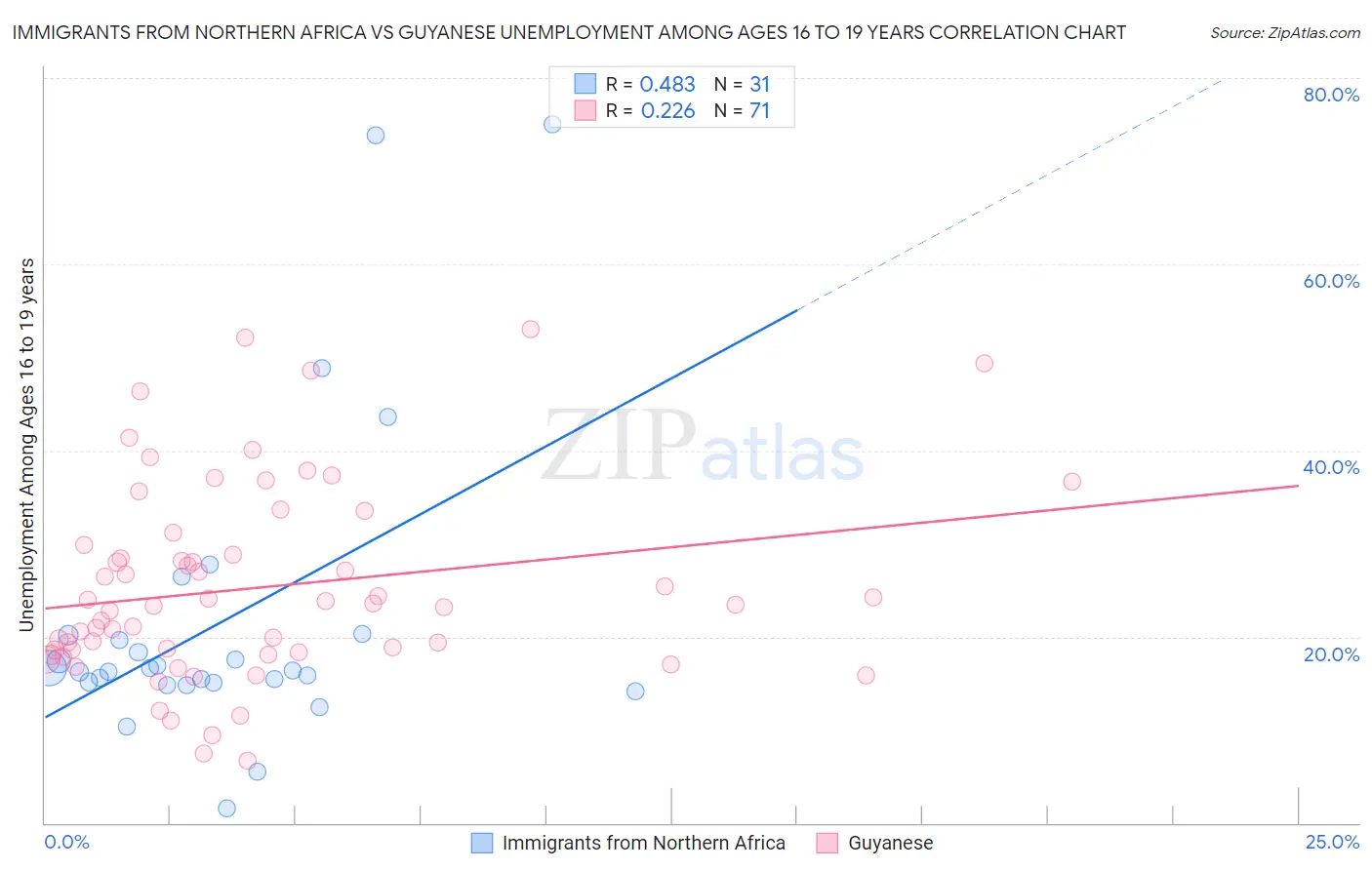 Immigrants from Northern Africa vs Guyanese Unemployment Among Ages 16 to 19 years