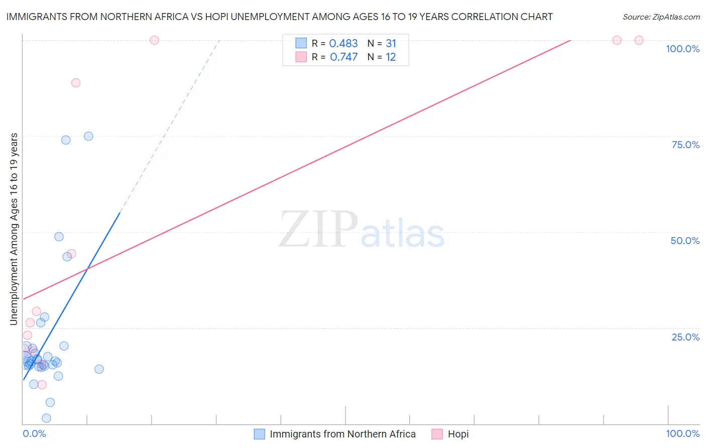 Immigrants from Northern Africa vs Hopi Unemployment Among Ages 16 to 19 years