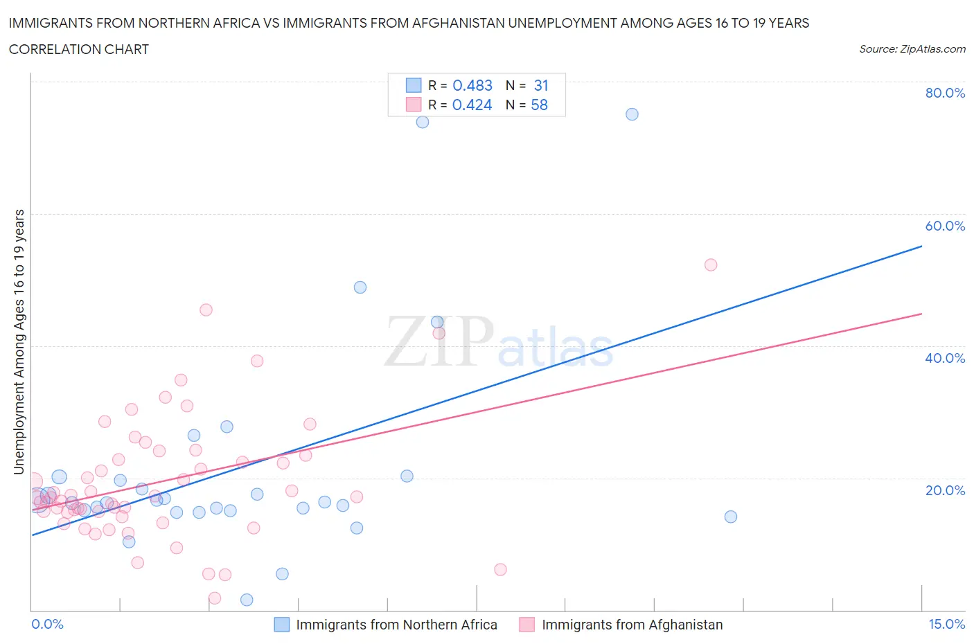 Immigrants from Northern Africa vs Immigrants from Afghanistan Unemployment Among Ages 16 to 19 years