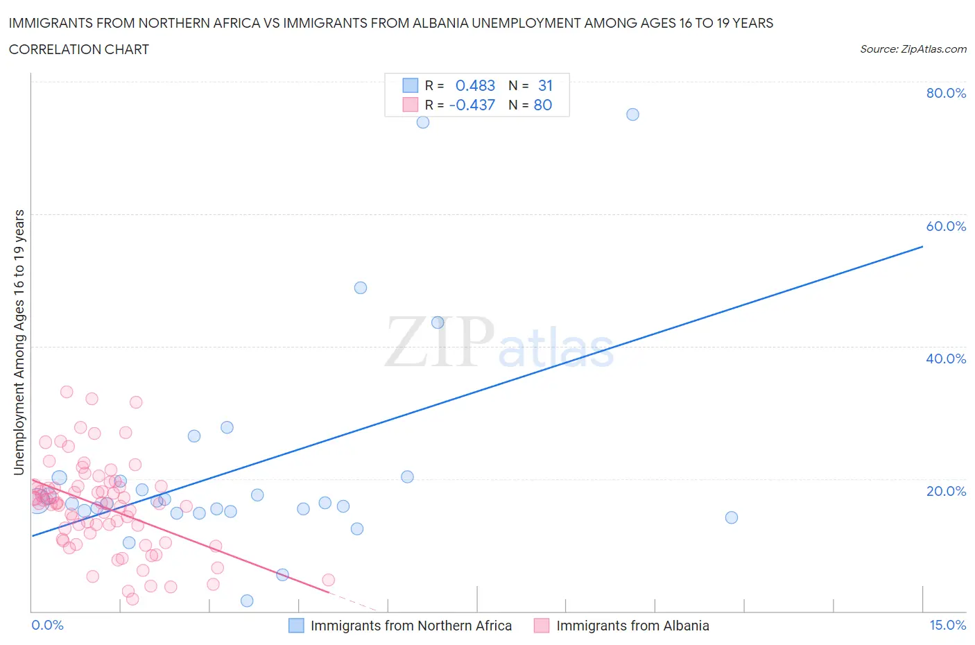 Immigrants from Northern Africa vs Immigrants from Albania Unemployment Among Ages 16 to 19 years