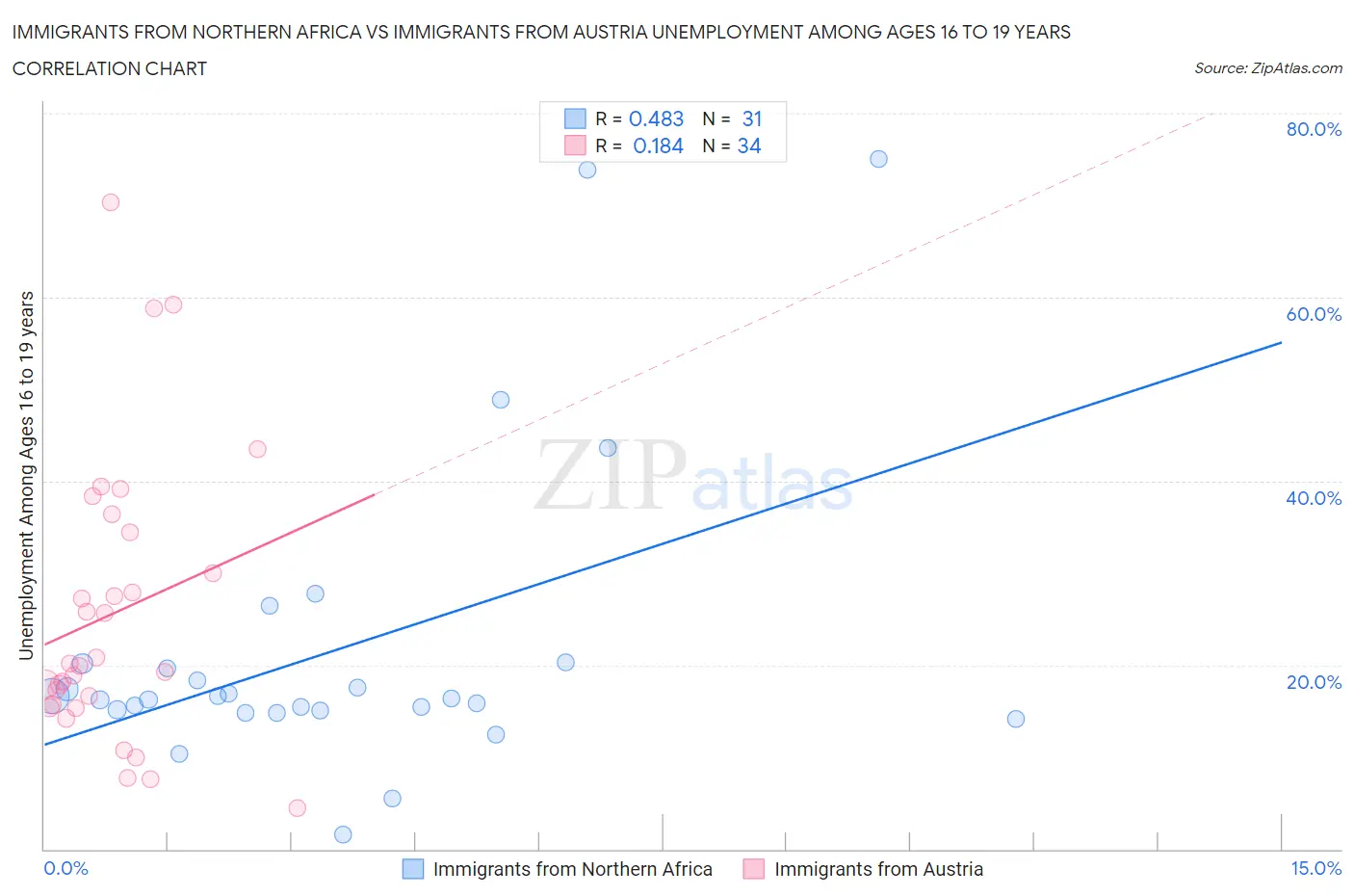 Immigrants from Northern Africa vs Immigrants from Austria Unemployment Among Ages 16 to 19 years