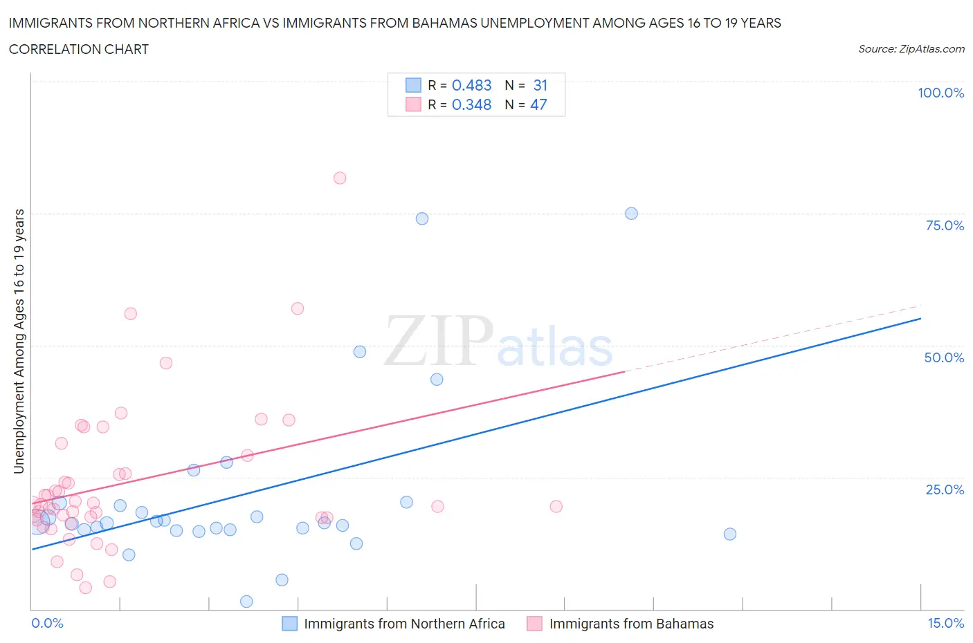 Immigrants from Northern Africa vs Immigrants from Bahamas Unemployment Among Ages 16 to 19 years