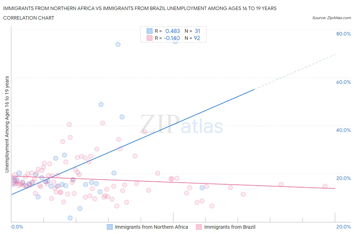 Immigrants from Northern Africa vs Immigrants from Brazil Unemployment Among Ages 16 to 19 years