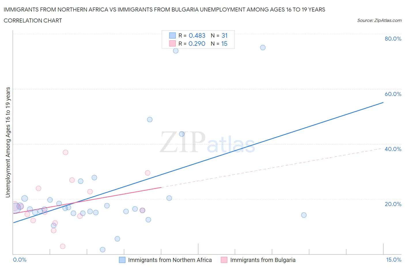 Immigrants from Northern Africa vs Immigrants from Bulgaria Unemployment Among Ages 16 to 19 years