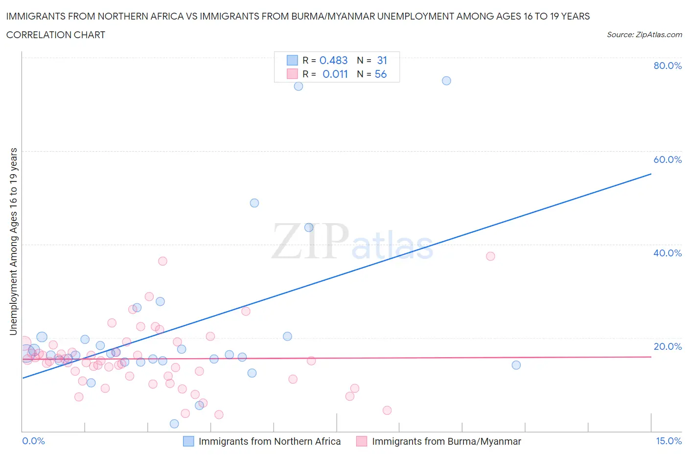 Immigrants from Northern Africa vs Immigrants from Burma/Myanmar Unemployment Among Ages 16 to 19 years