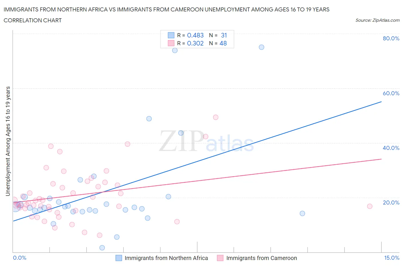 Immigrants from Northern Africa vs Immigrants from Cameroon Unemployment Among Ages 16 to 19 years